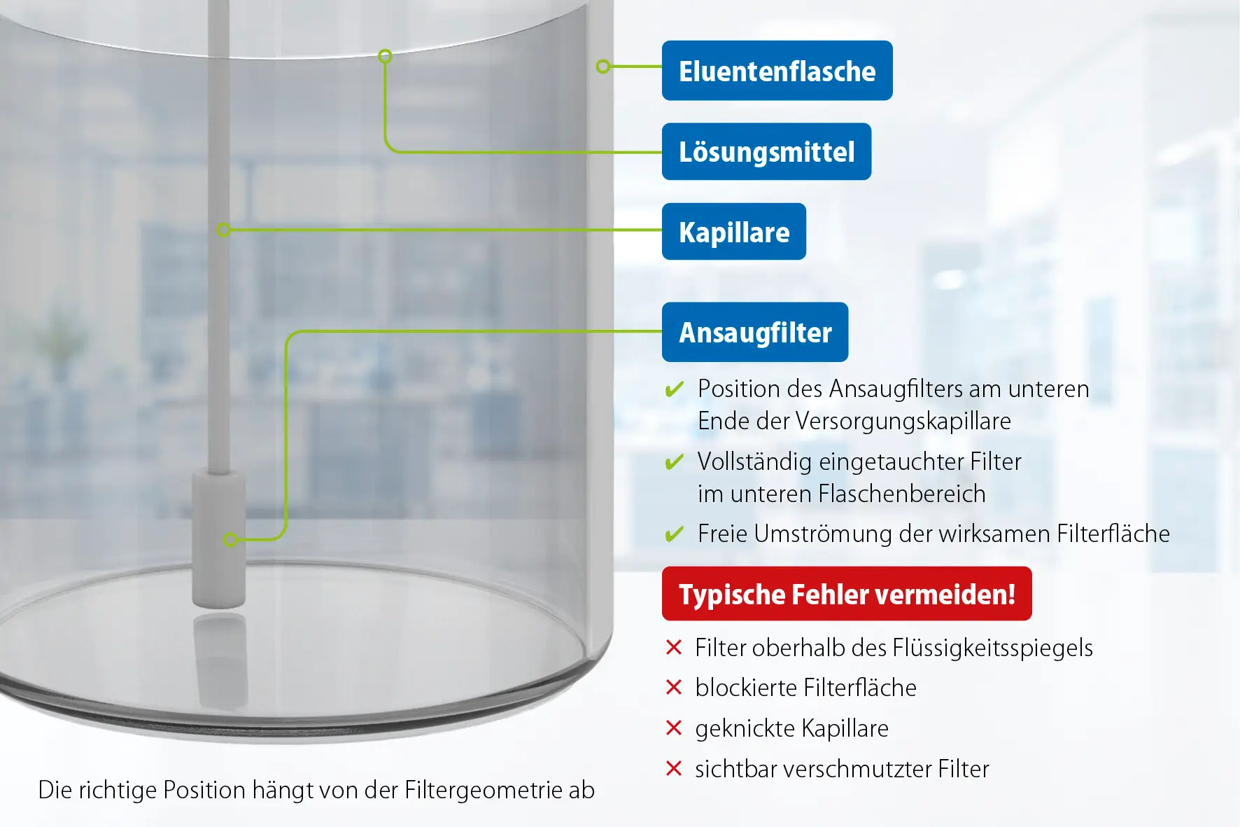 HPLC-Eluentenflasche mit Versorgungskapillare und vollständig eingetauchtem Ansaugfilter aus PFA/PTFE oder UHMW-PE