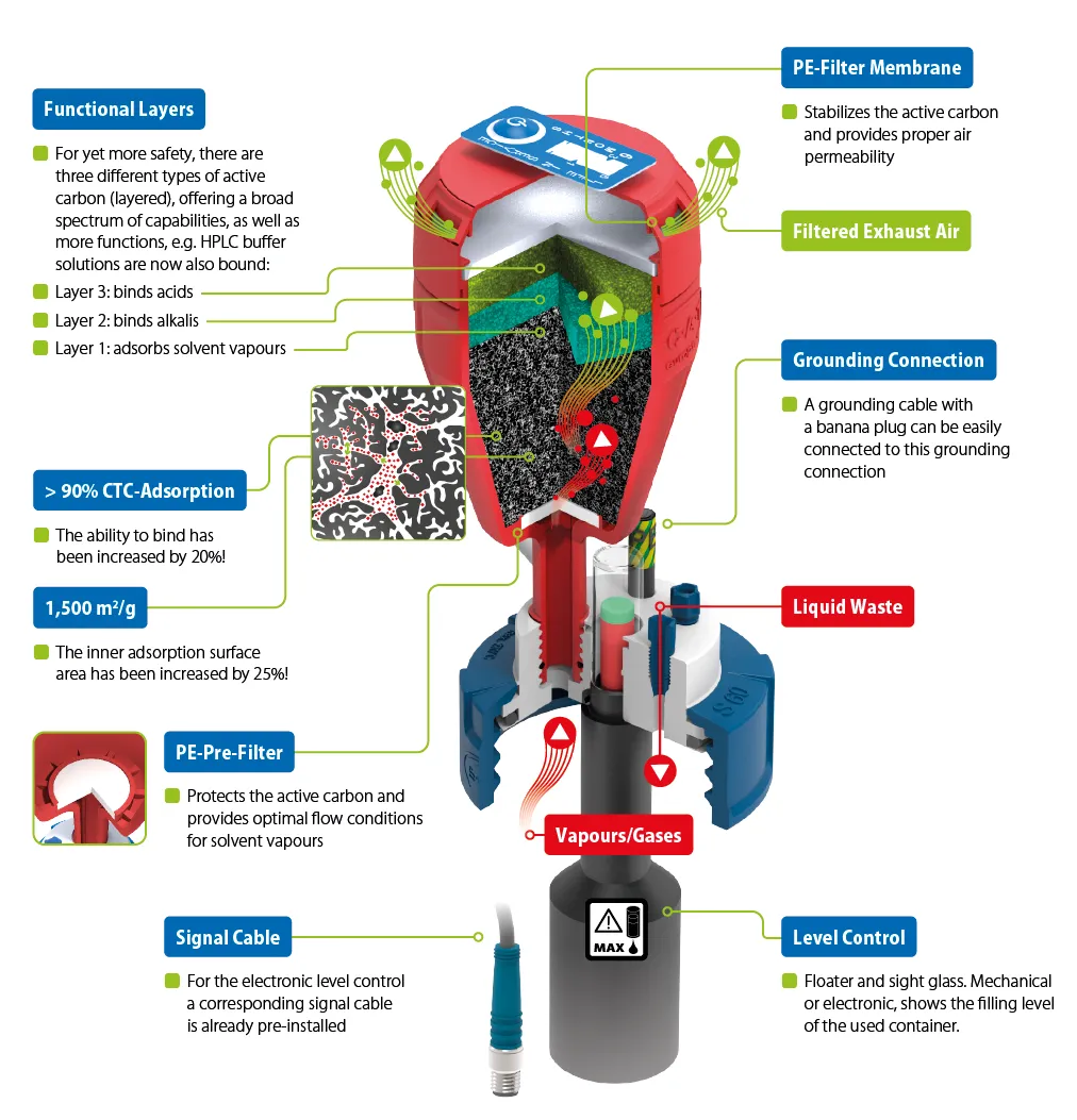 Safety Waste Cap with technical informations