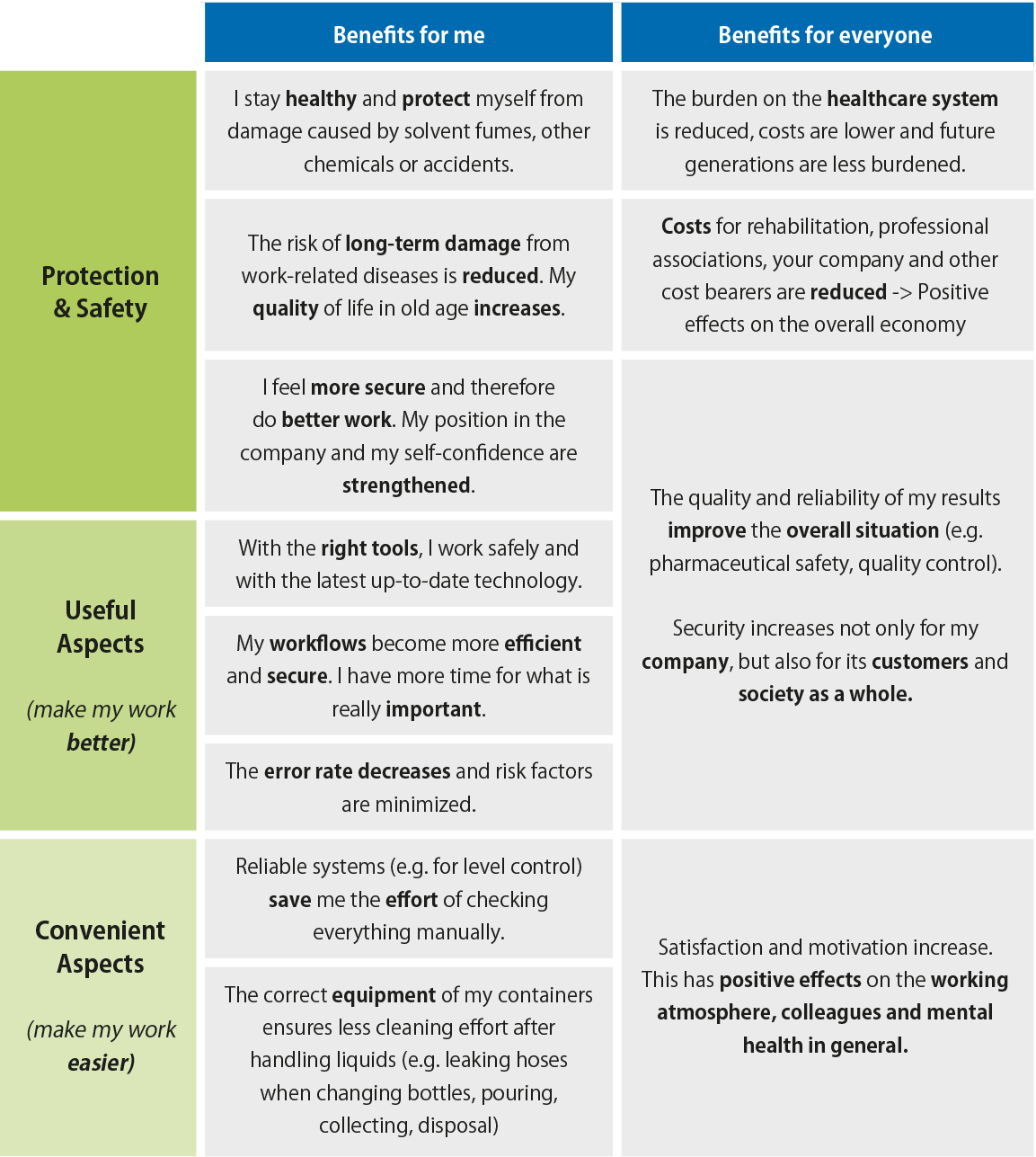Technical article sustainability table