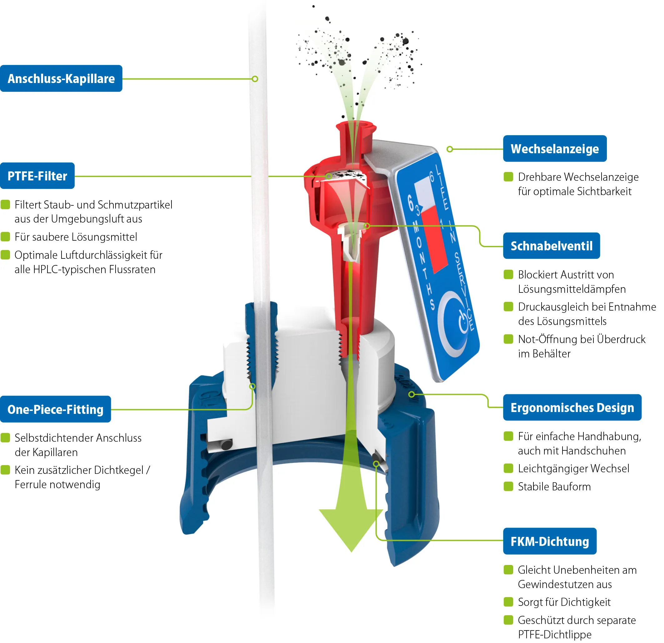 Safety Waste Cap mit Hervorhebung von Produkteigenschaften