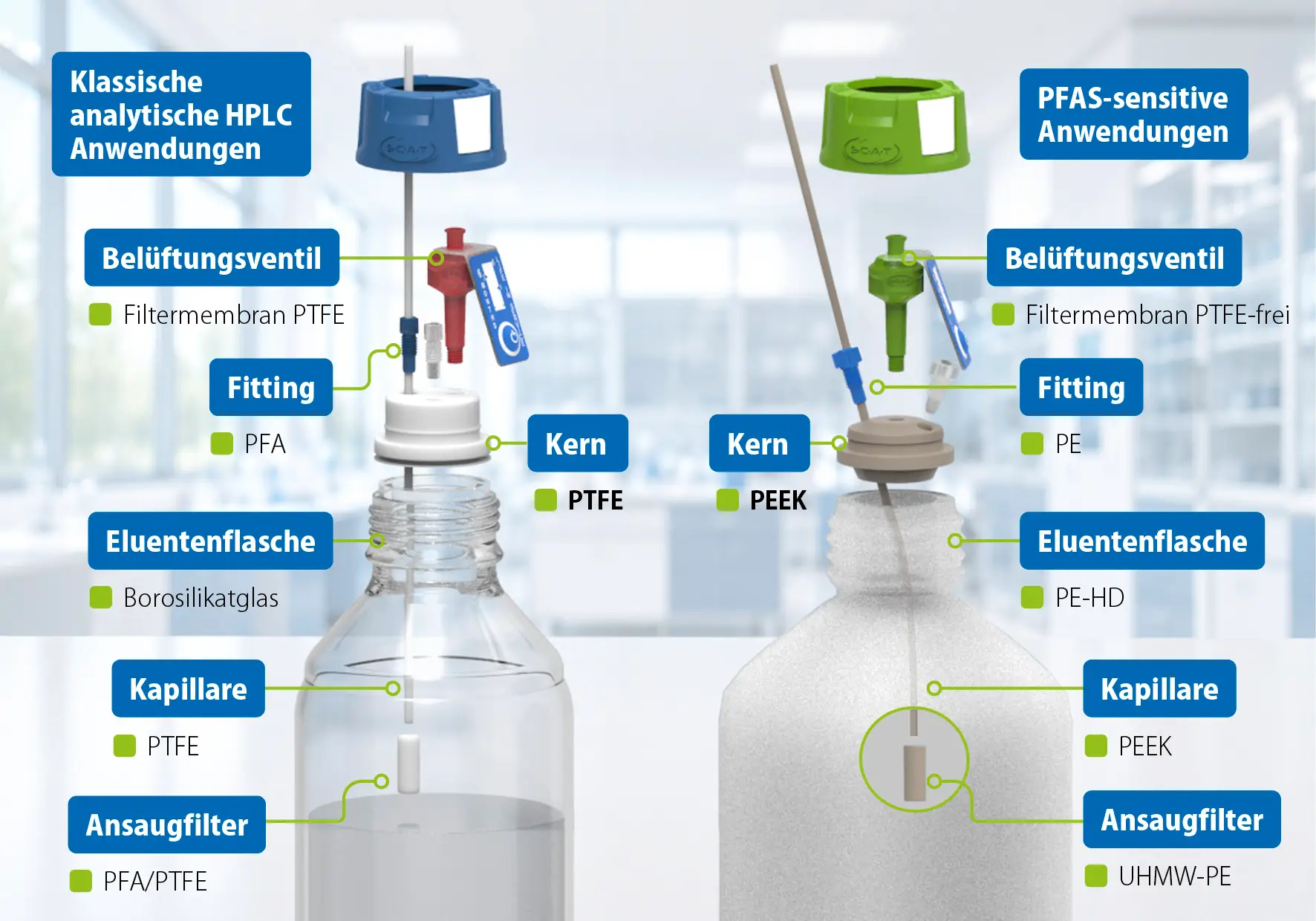 Vergleich von Borosilikatglas, PE-HD, Edelstahl, PTFE, PEEK, PE und UHMW-PE für Eluentenbehälter, HPLC-Safety-Caps und Versorgungskomponenten