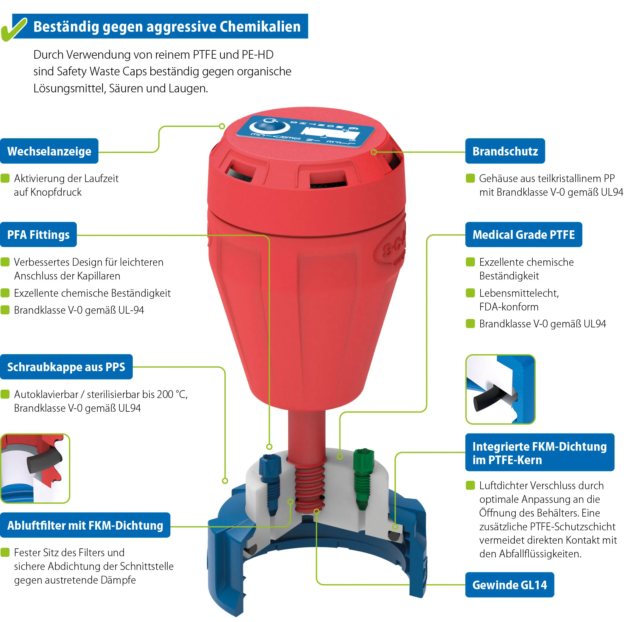 Safety Waste Caps - Darstellung mit Eigenschaften der Baugruppen