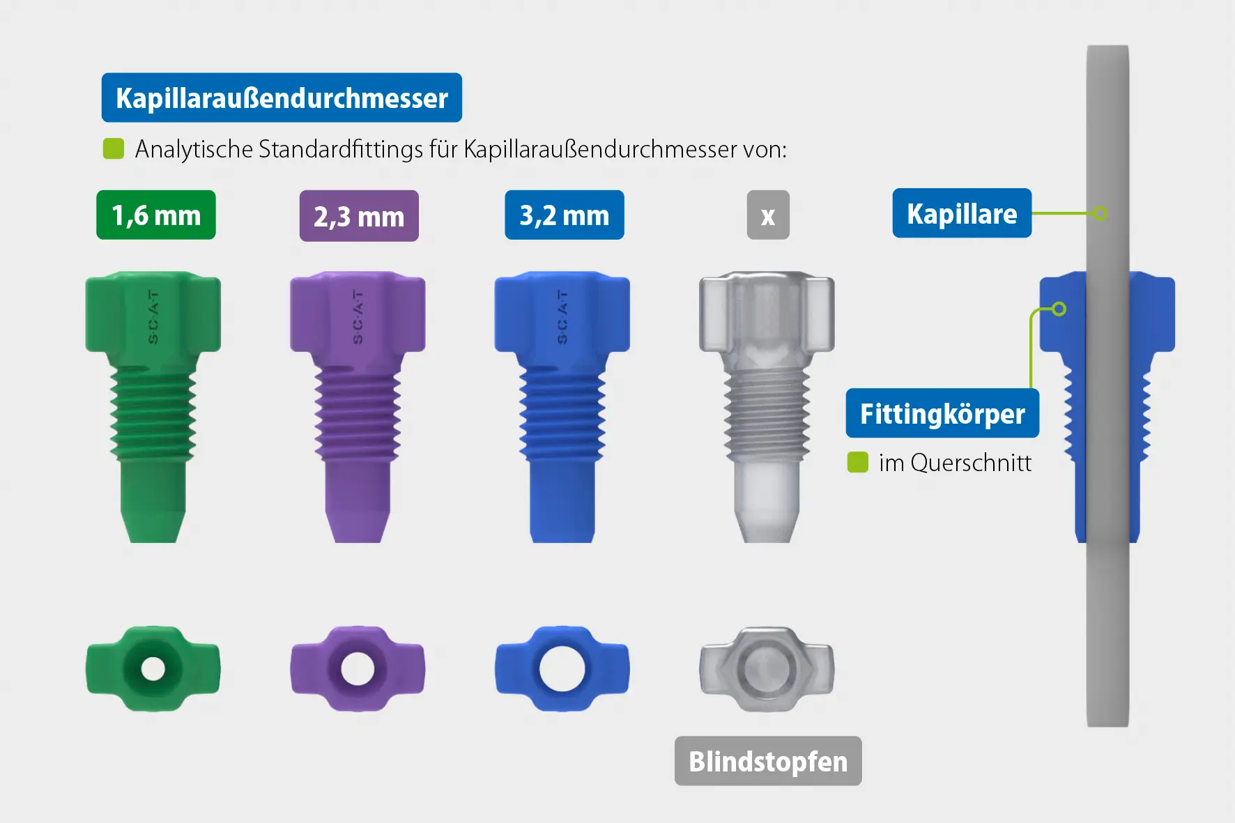 Sichere Zuordnung analytischer und präparativer HPLC-Versorgungskapillaren zu SCAT-Fittings, Blindstopfen und passenden Safety-Cap-Anschlüssen