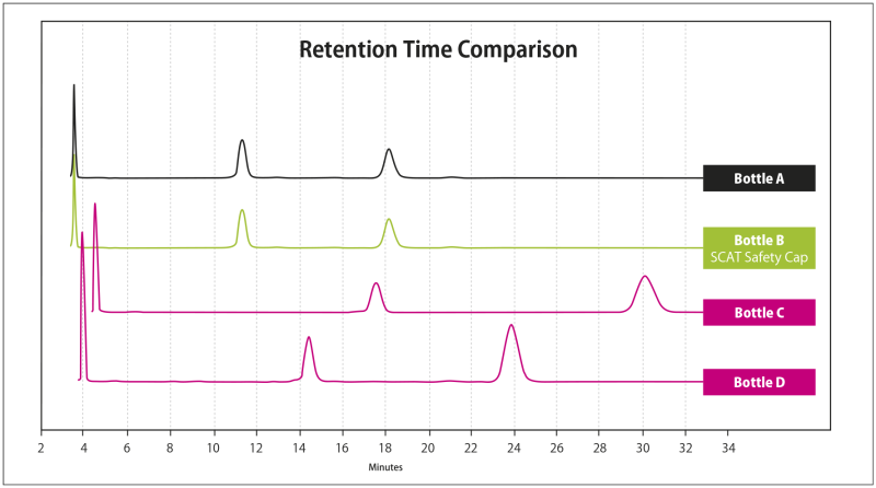 Retention Times: Stable & Precise | HPLC Analysis | SCAT Europe Blog